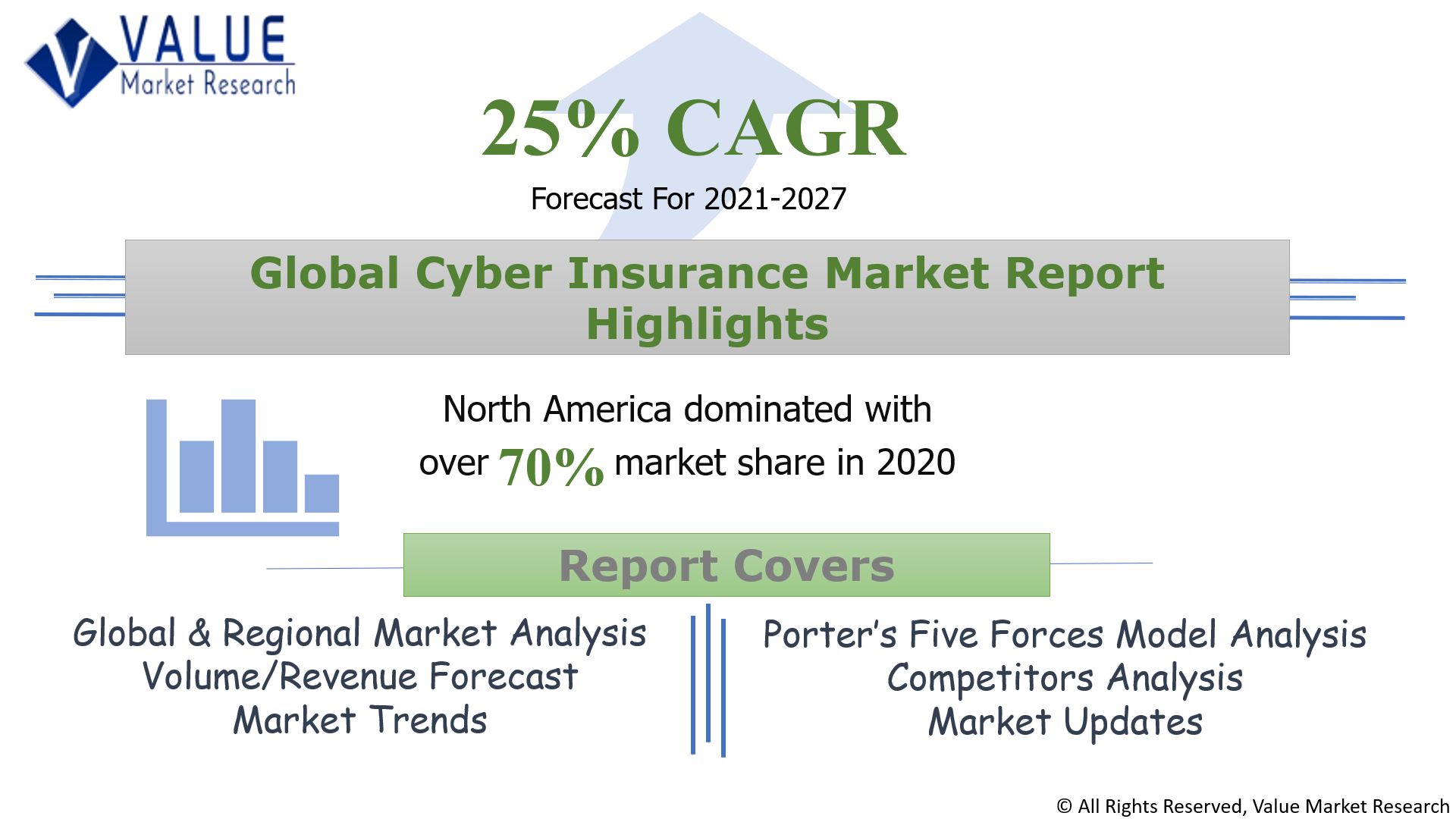 Global Cyber Insurance Market Share